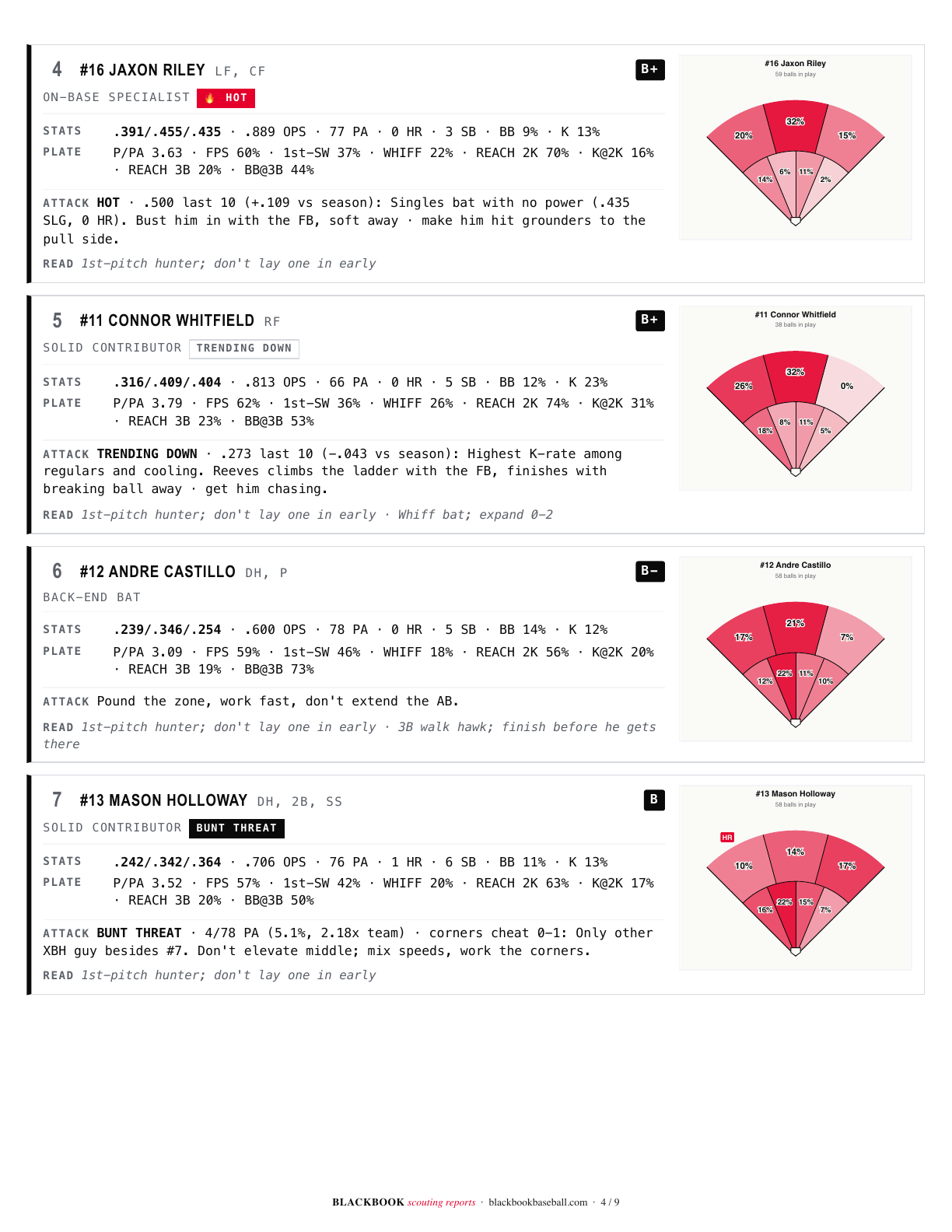 Sample hitter card with splits and spray chart